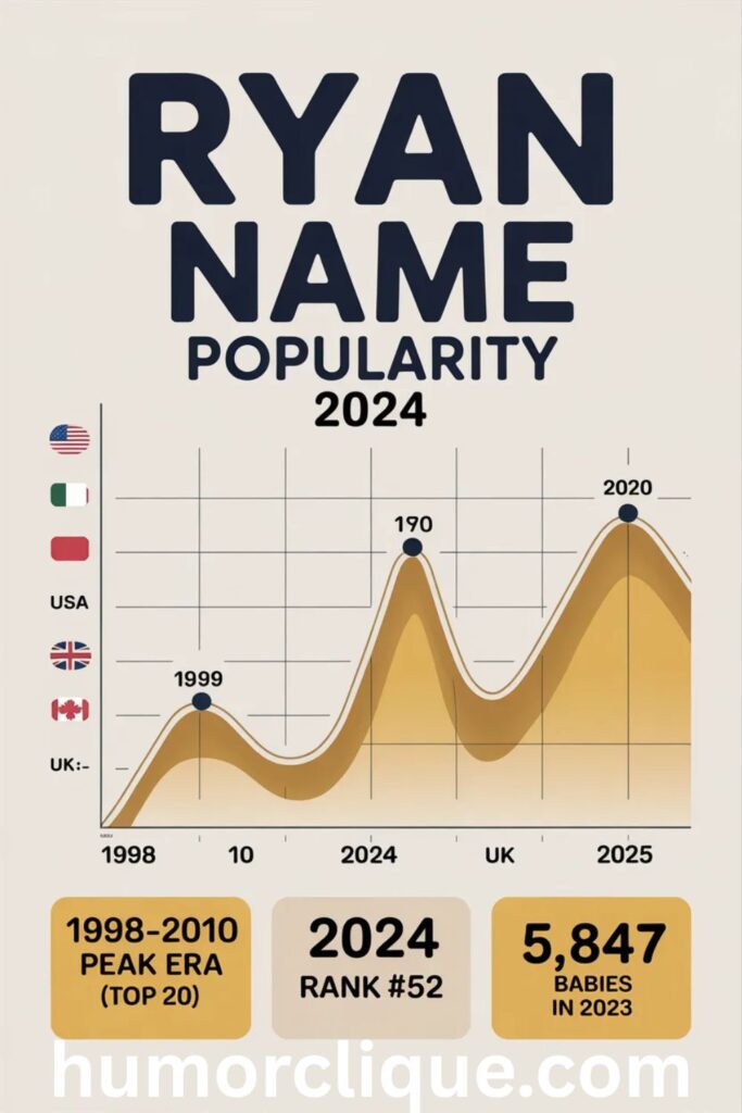 "Ryan name popularity statistics and trends 2024 showing rank #52 in USA with historical data"